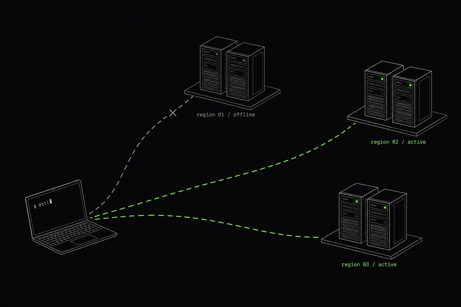 Traffic from a laptop reaches two healthy regional clusters along green paths while a third region is offline.